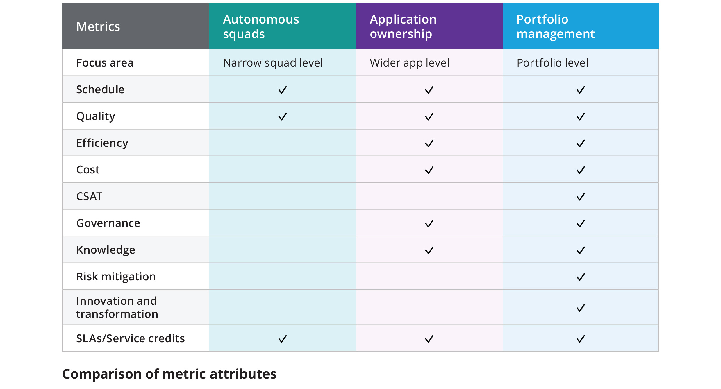 Comparison of metric attributes